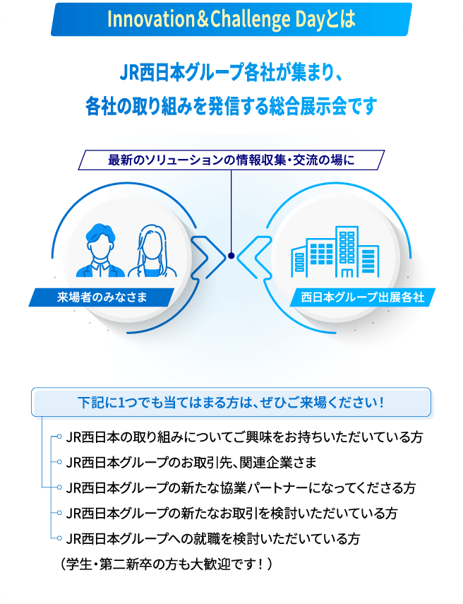 Innovation＆Challenge Dayとは。JR西日本グループ各社が集まり、各社の取り組みを発信する総合展示会です。右記に1つでも当てはまる方は、ぜひご来場ください！JR西日本の取り組みについてご興味をお持ちいただいている方、JR西日本グループのお取引先、関連企業さま、JR西日本グループの新たな協業パートナーになってくださる方、JR西日本グループの新たなお取引を検討いただいている方、JR西日本グループへの就職を検討いただいている方（学生・第二新卒の方も大歓迎です！）